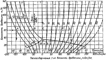 Диаграмма для определения расхода тепла на нагревание 1 кг влажной древесины