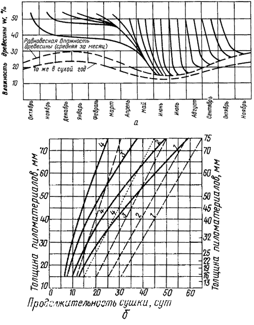 Продолжительность атмосферной сушки хвойных пиломатериалов